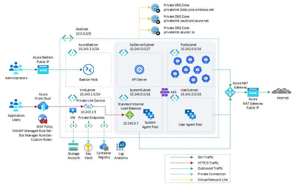 How to expose NGINX Ingress Controller via Azure Front Door and Azure