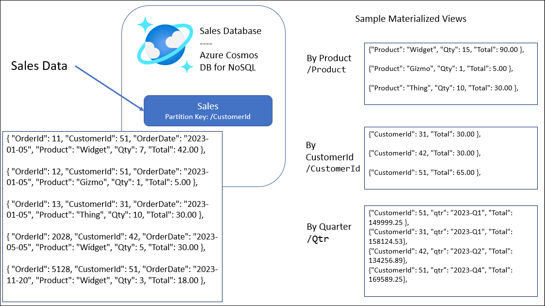 Azure Cosmos DB design pattern Materialized Views Code Samples