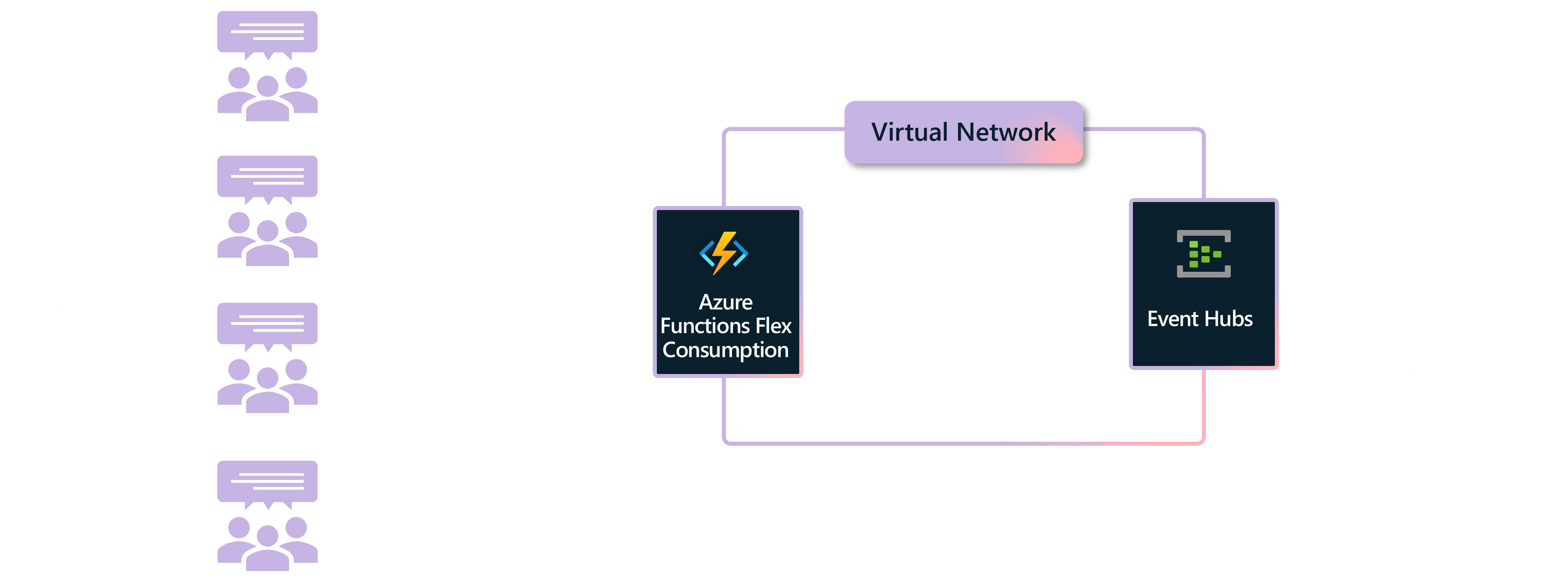 Flex Consumption plan HTTP trigger to Event Hubs using