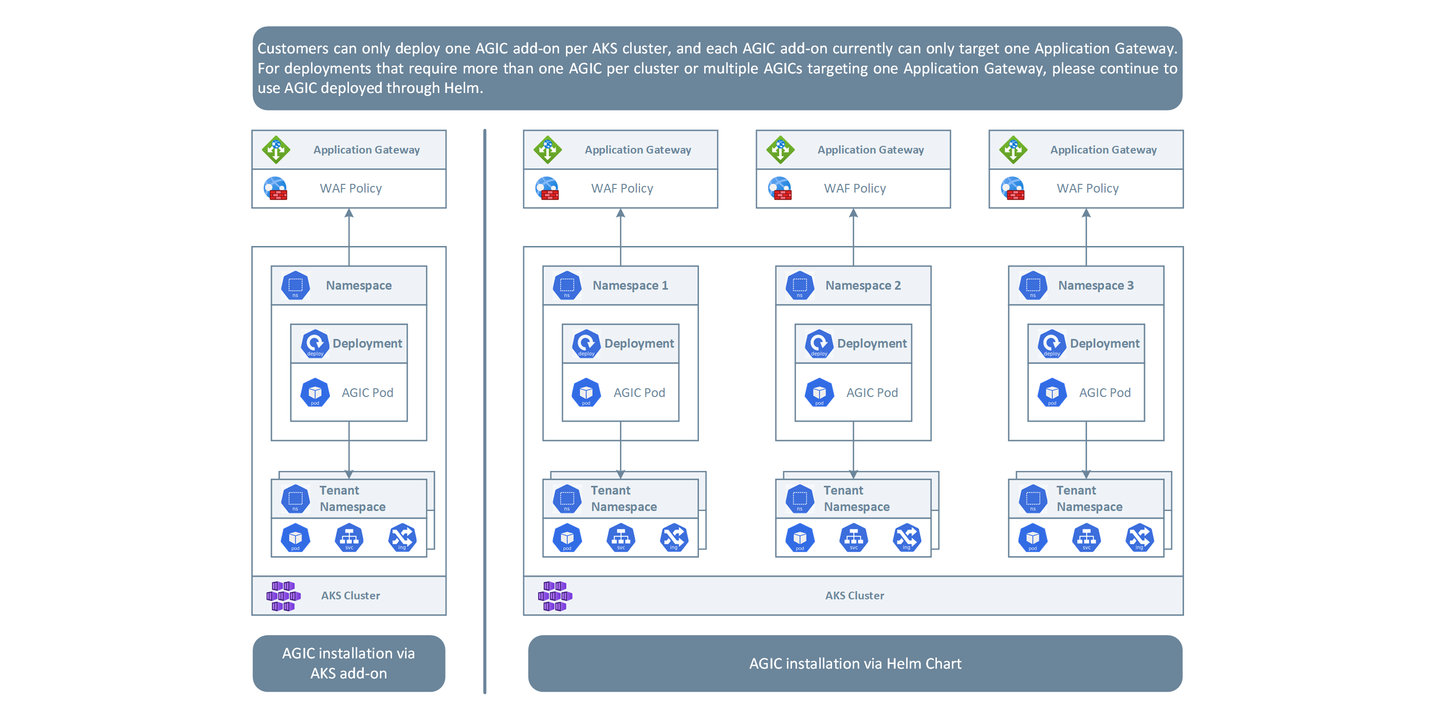 AKS cluster with the Application Gateway Ingress Controller Code