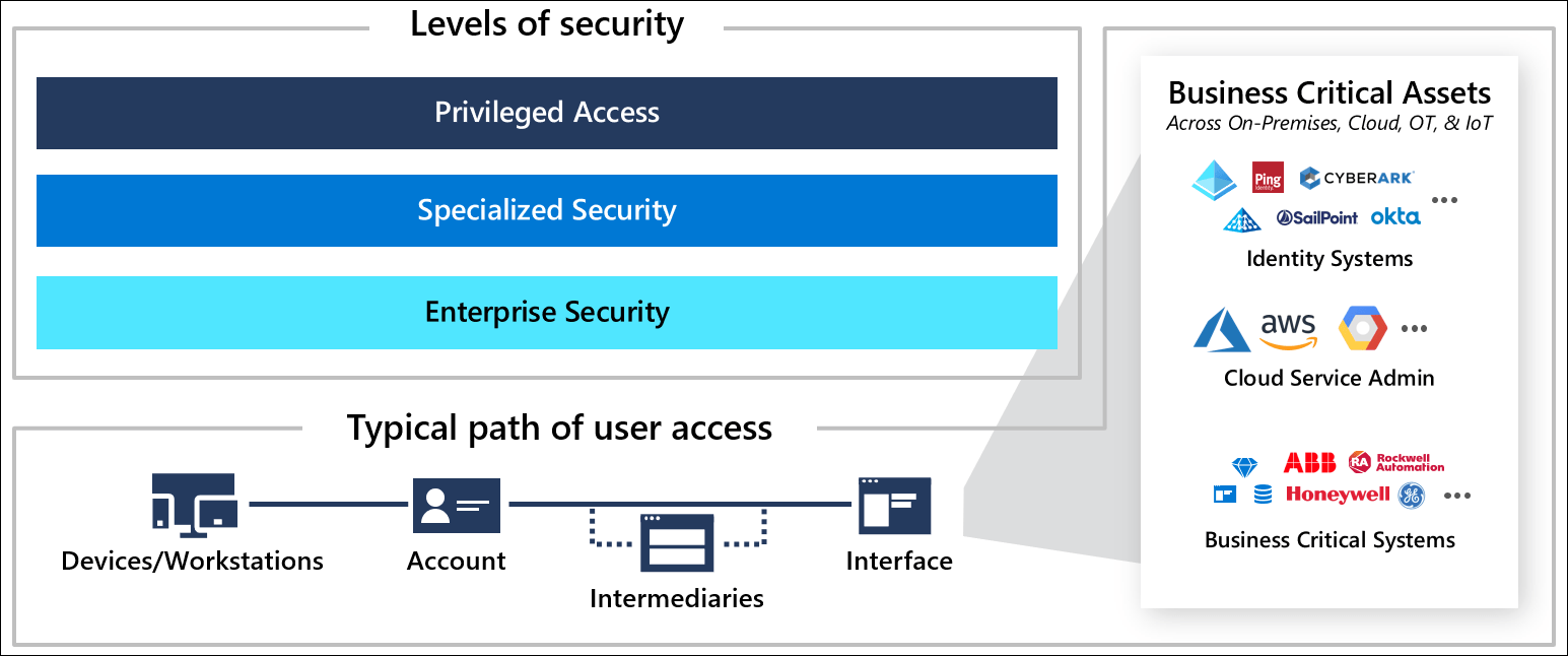 Securing privileged access security levels Privileged access