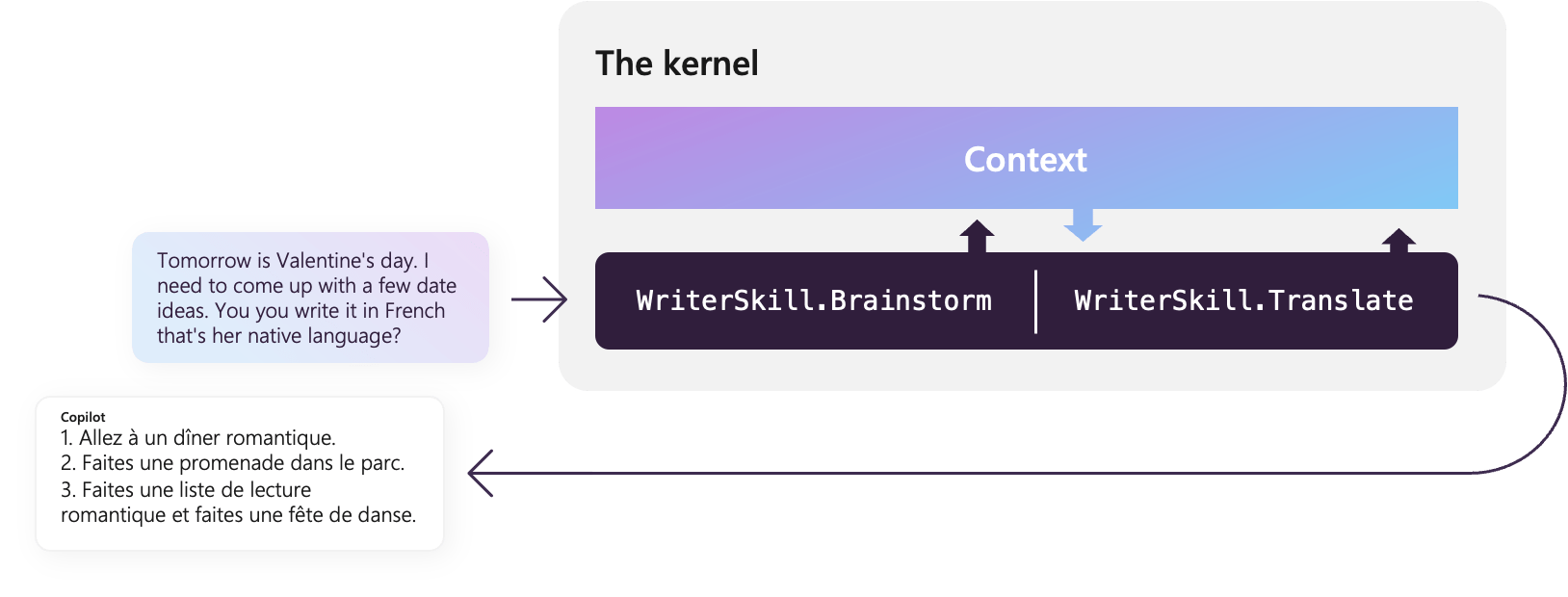 How to orchestrate AI with Semantic Kernel Microsoft Learn