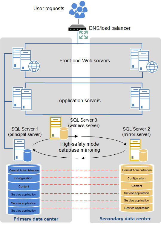 Create a high availability architecture and strategy for SharePoint