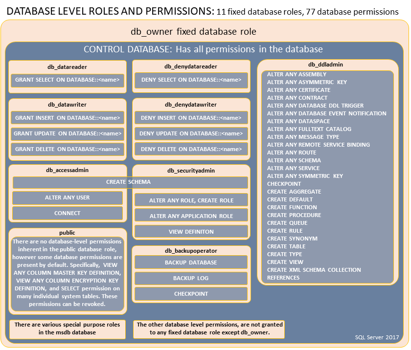 Databaselevel roles SQL Server Microsoft Learn