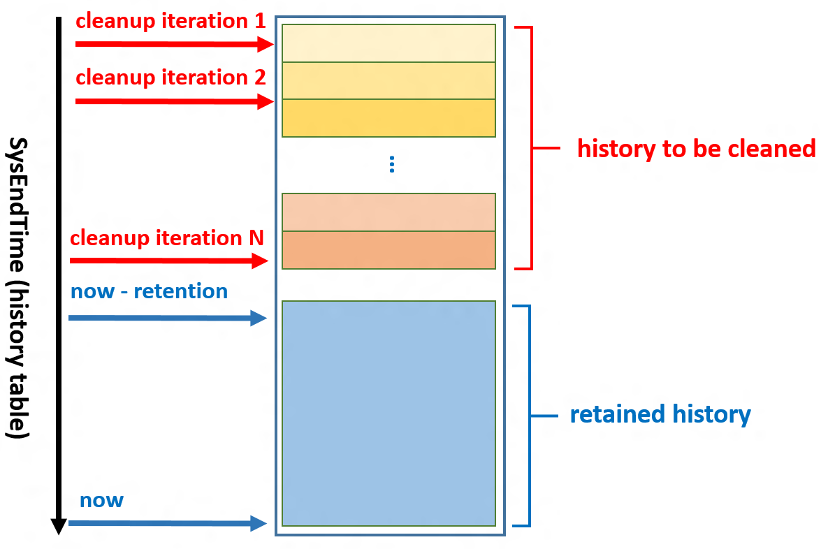Manage historical data in SystemVersioned Temporal Tables SQL Server