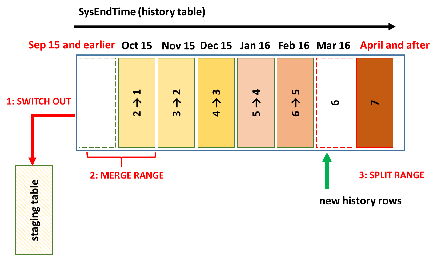Manage historical data in SystemVersioned Temporal Tables SQL Server