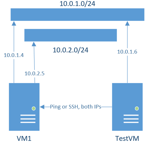 Configure multiple network interfaces in Azure Linux virtual machines