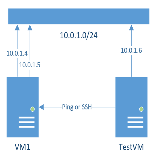 Configure multiple network interfaces in Azure Linux virtual machines