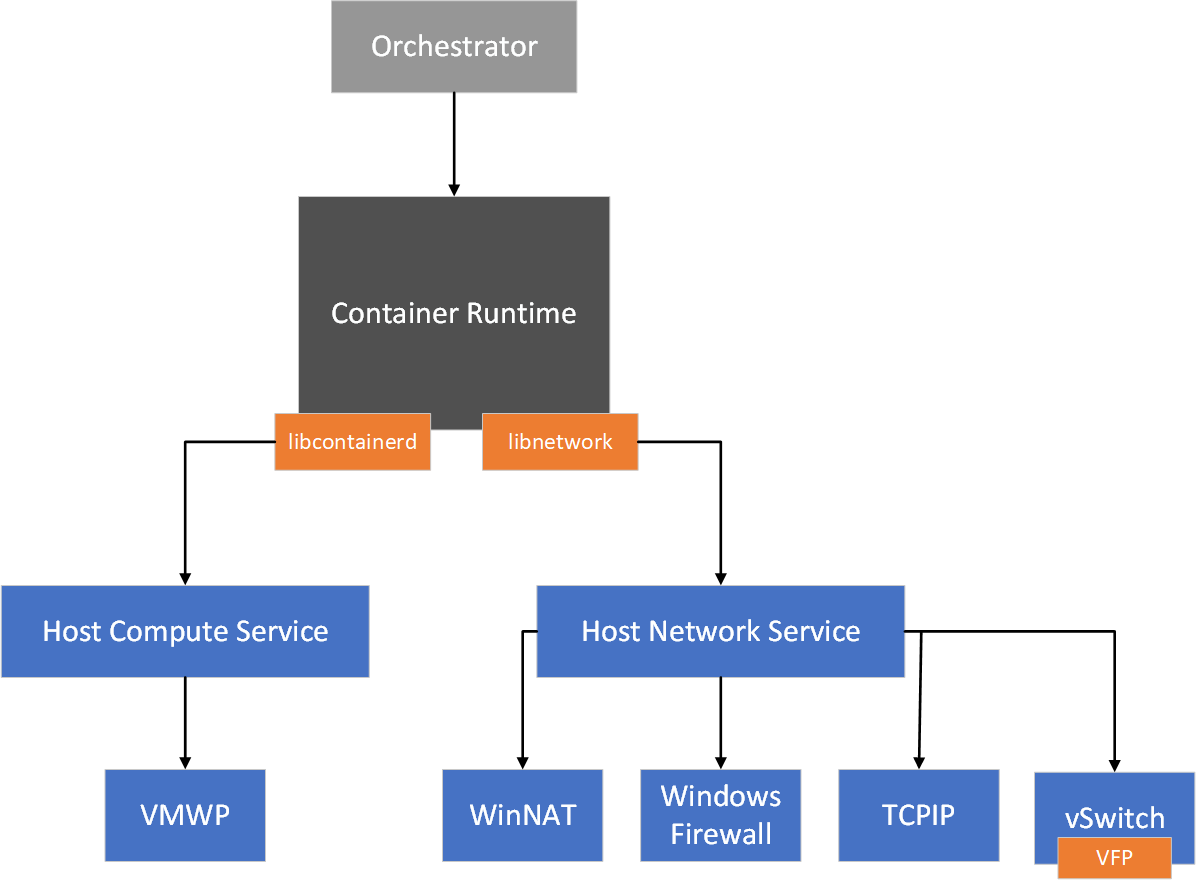 Windows container networking Microsoft Learn