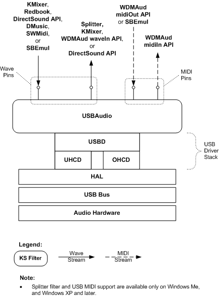 Rendering and Capturing Audio Content by Using the USBAudio Driver