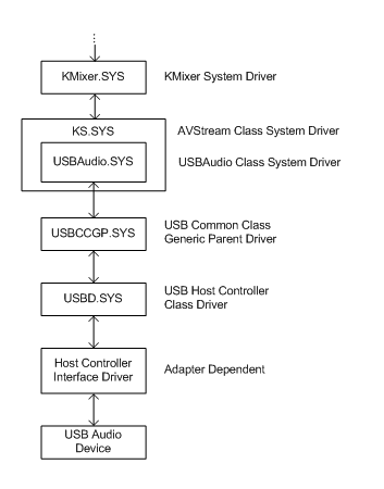 USB Audio Class System Driver (Usbaudio.sys) - Windows drivers