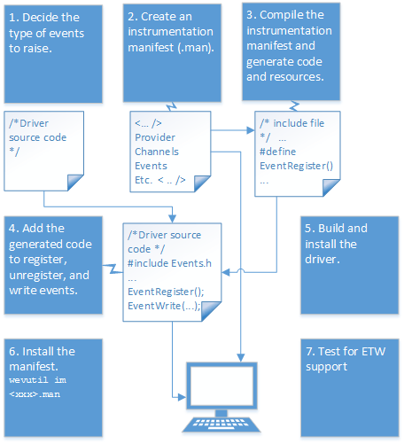 Adding Event Tracing to Kernel-Mode Drivers - Windows drivers