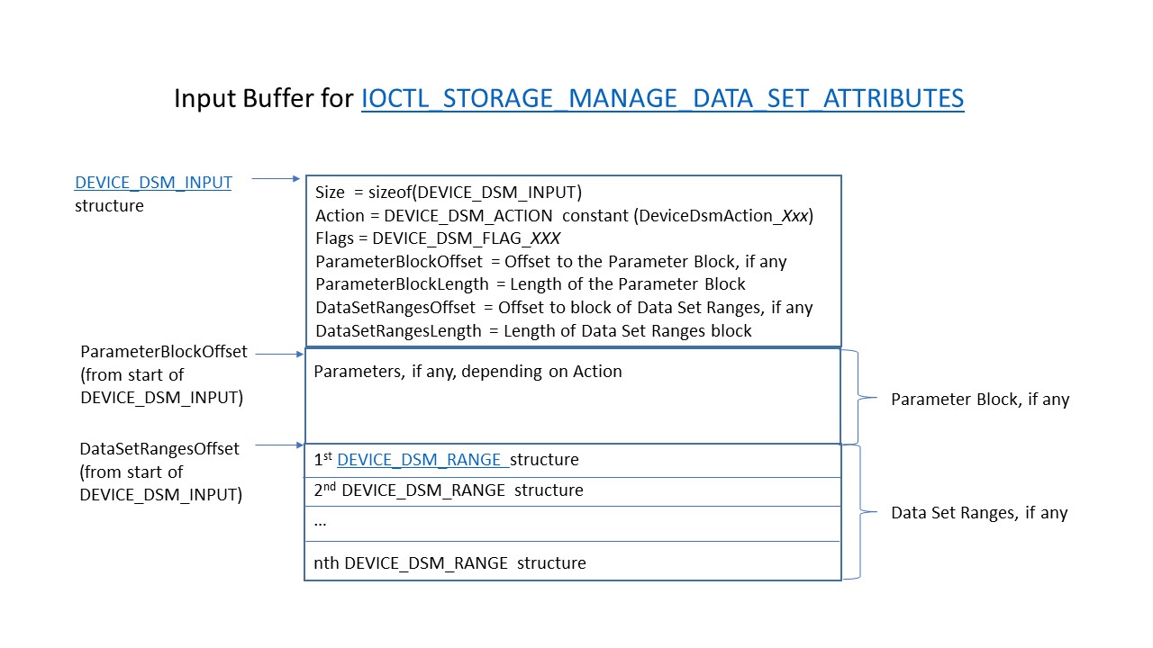 Performing Storage Driver Data Set Management Windows drivers