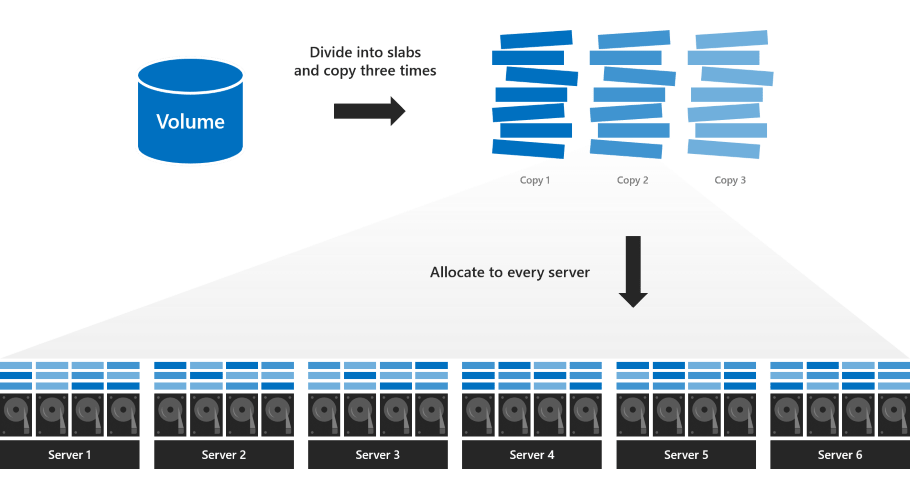 Delimit the allocation of volumes in Storage Spaces Direct Microsoft
