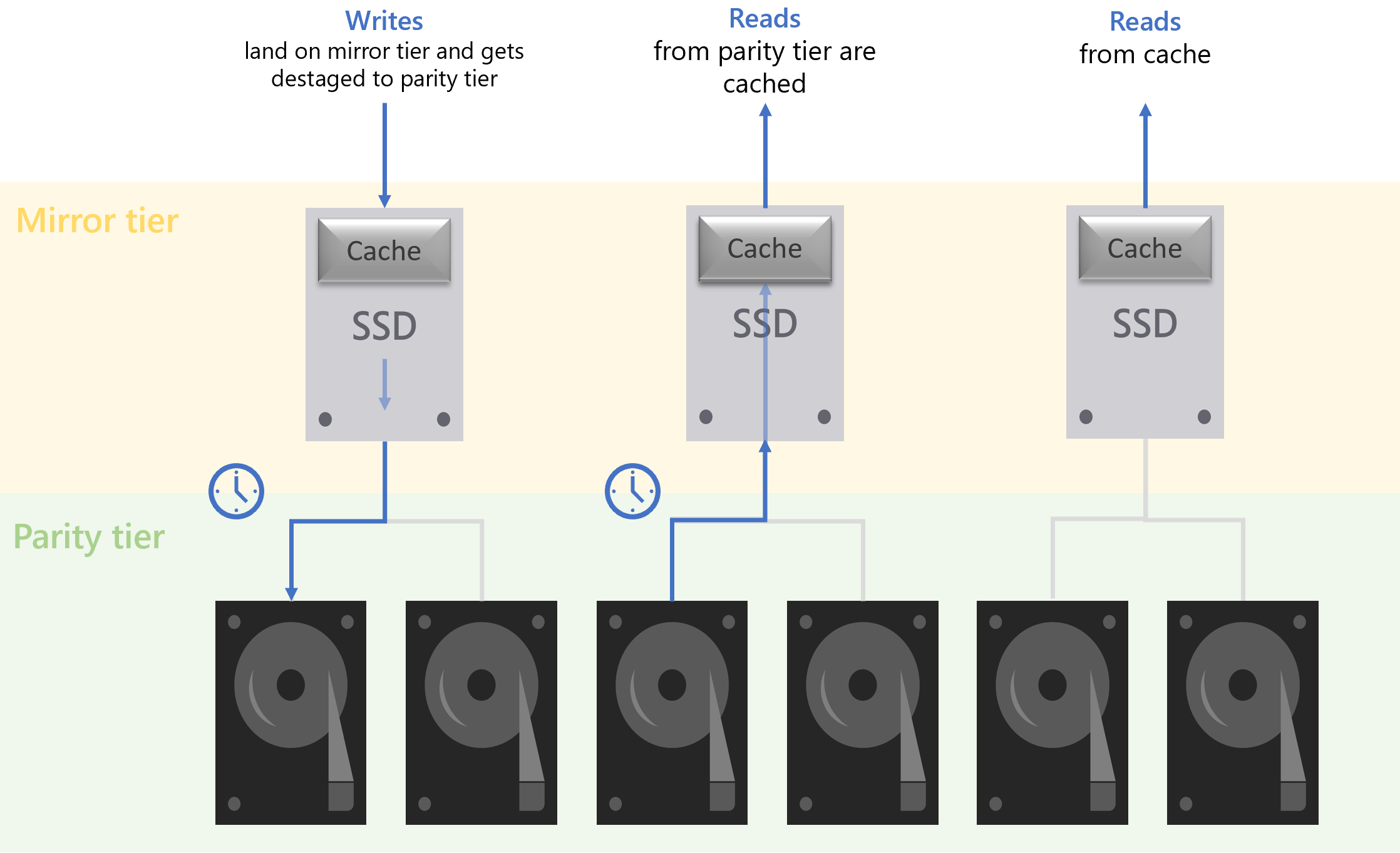 Storage bus cache on Storage Spaces Microsoft Learn