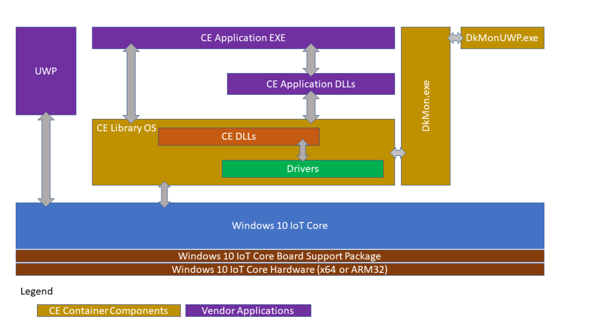 Getting Started Building Drivers for Windows CE App Container Windows