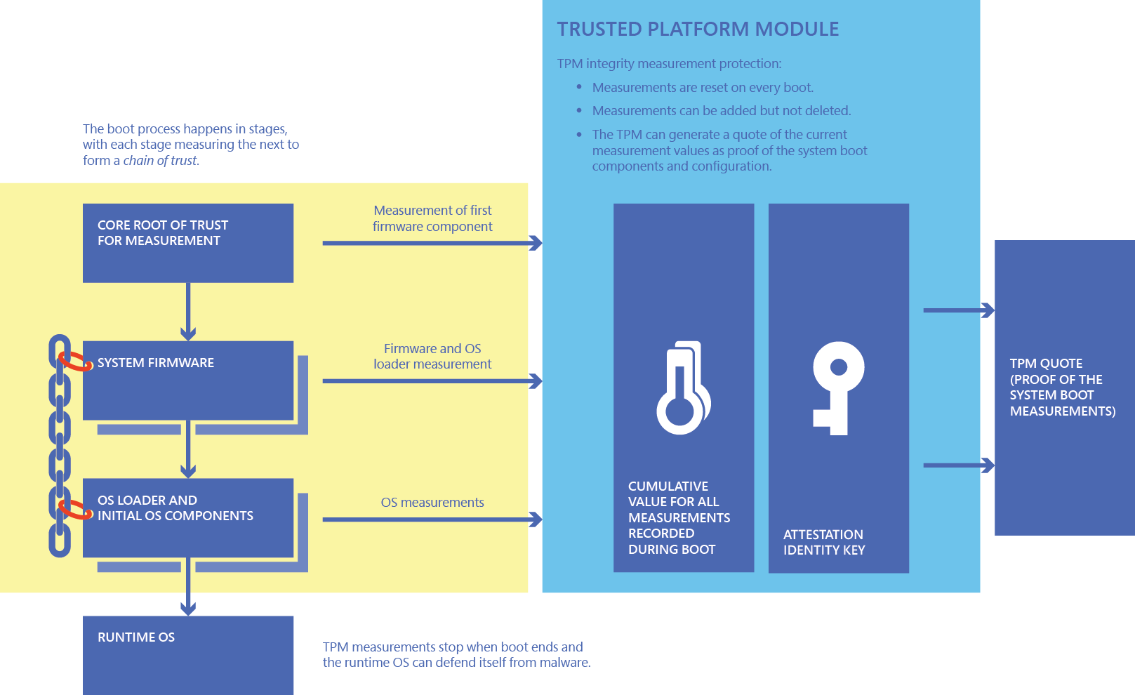 How Windows uses the TPM Microsoft Learn