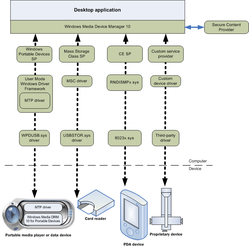 Windows Media Device Manager Architecture Win32 apps Microsoft Learn