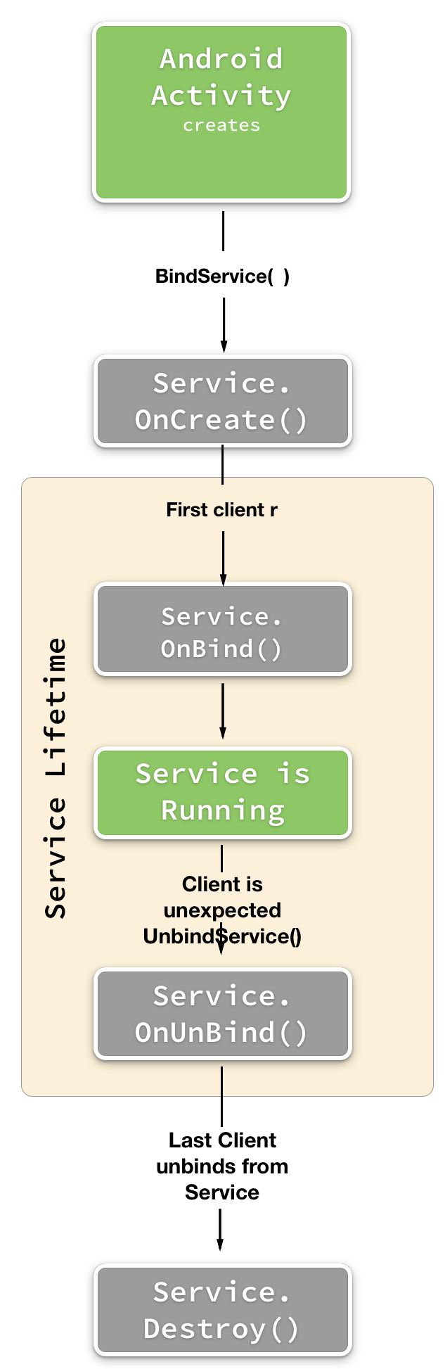Bound Services in Xamarin.Android Xamarin Microsoft Learn
