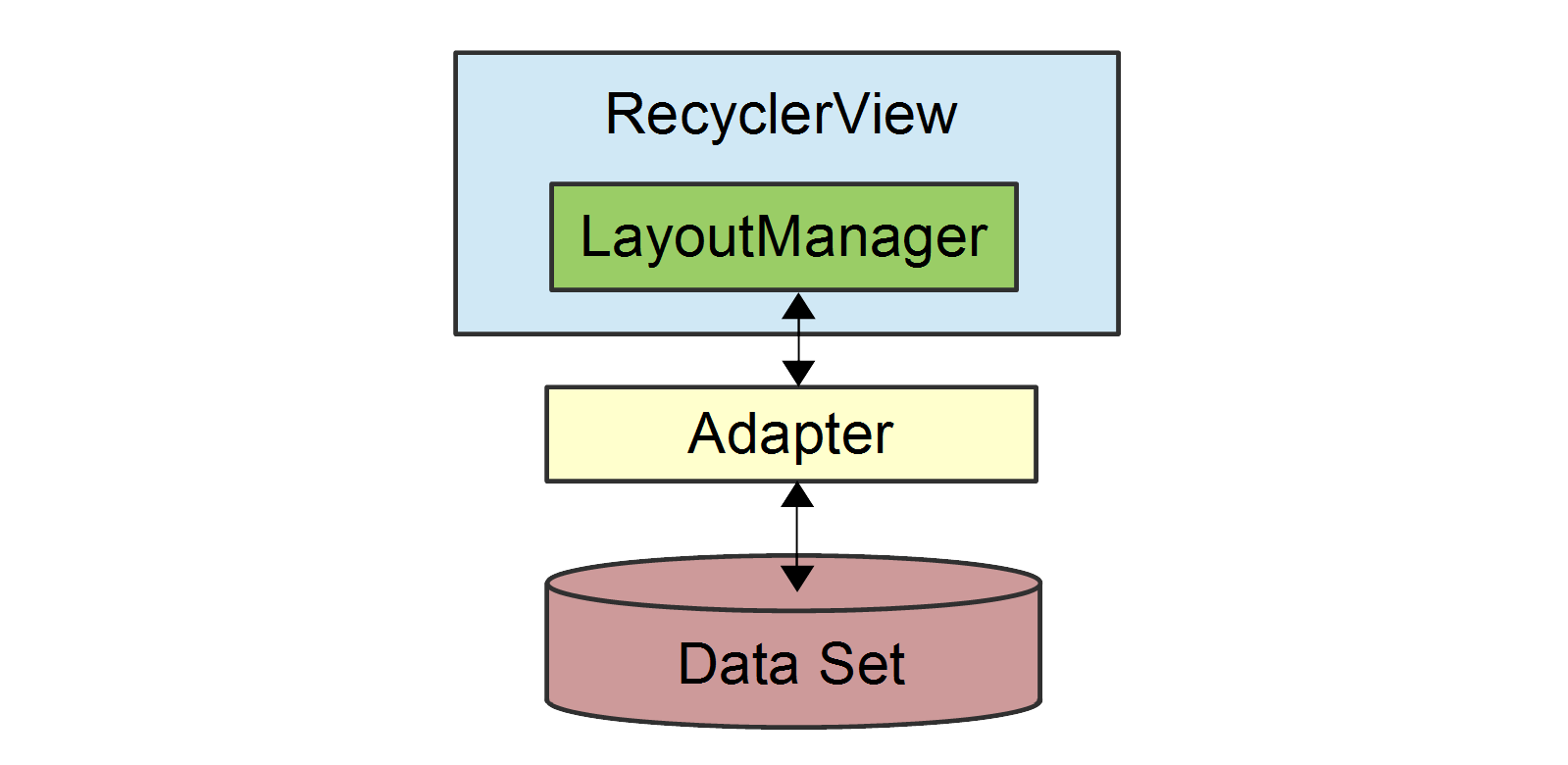RecyclerView Parts and Functionality Xamarin Microsoft Learn