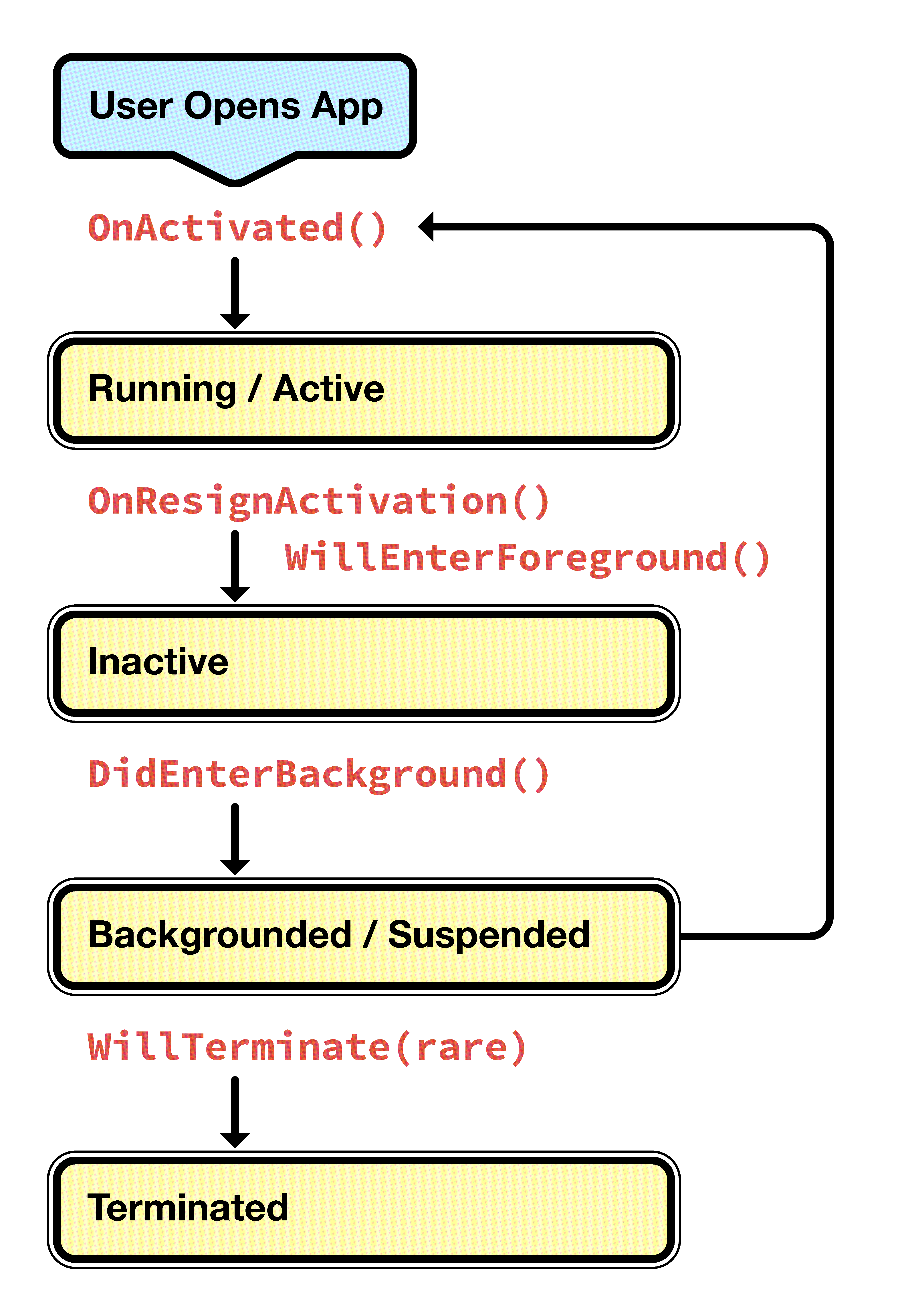 Introduction to Backgrounding in iOS Xamarin Microsoft Learn