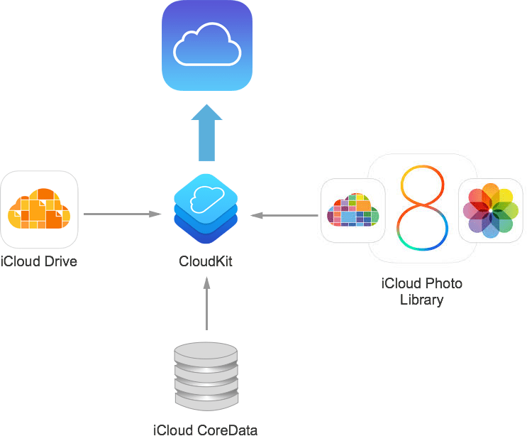 CloudKit in Xamarin.iOS Xamarin Microsoft Learn