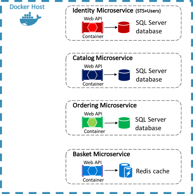 Containerized Microservices Xamarin Microsoft Learn