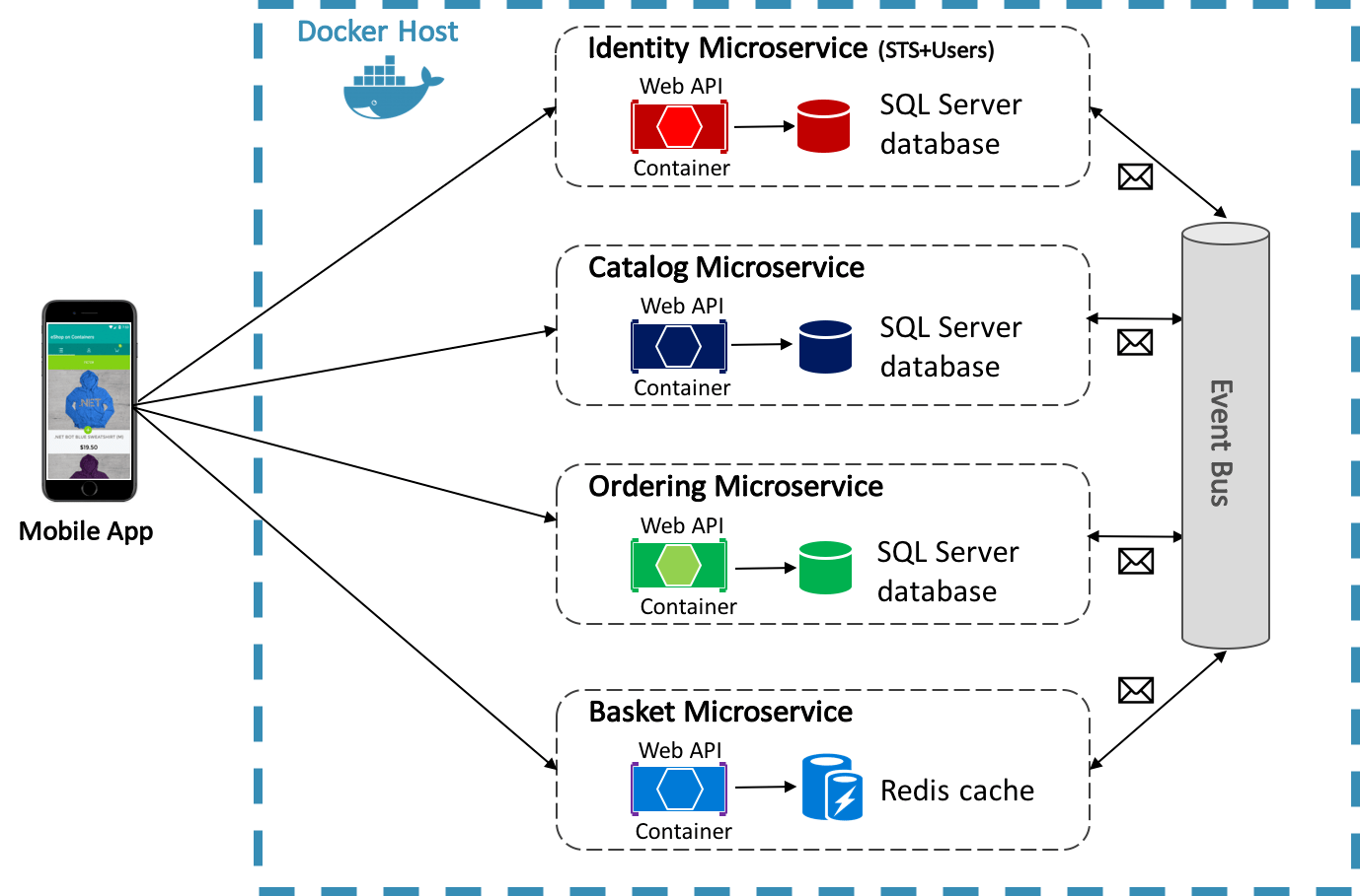 Containerized Microservices Xamarin Microsoft Learn