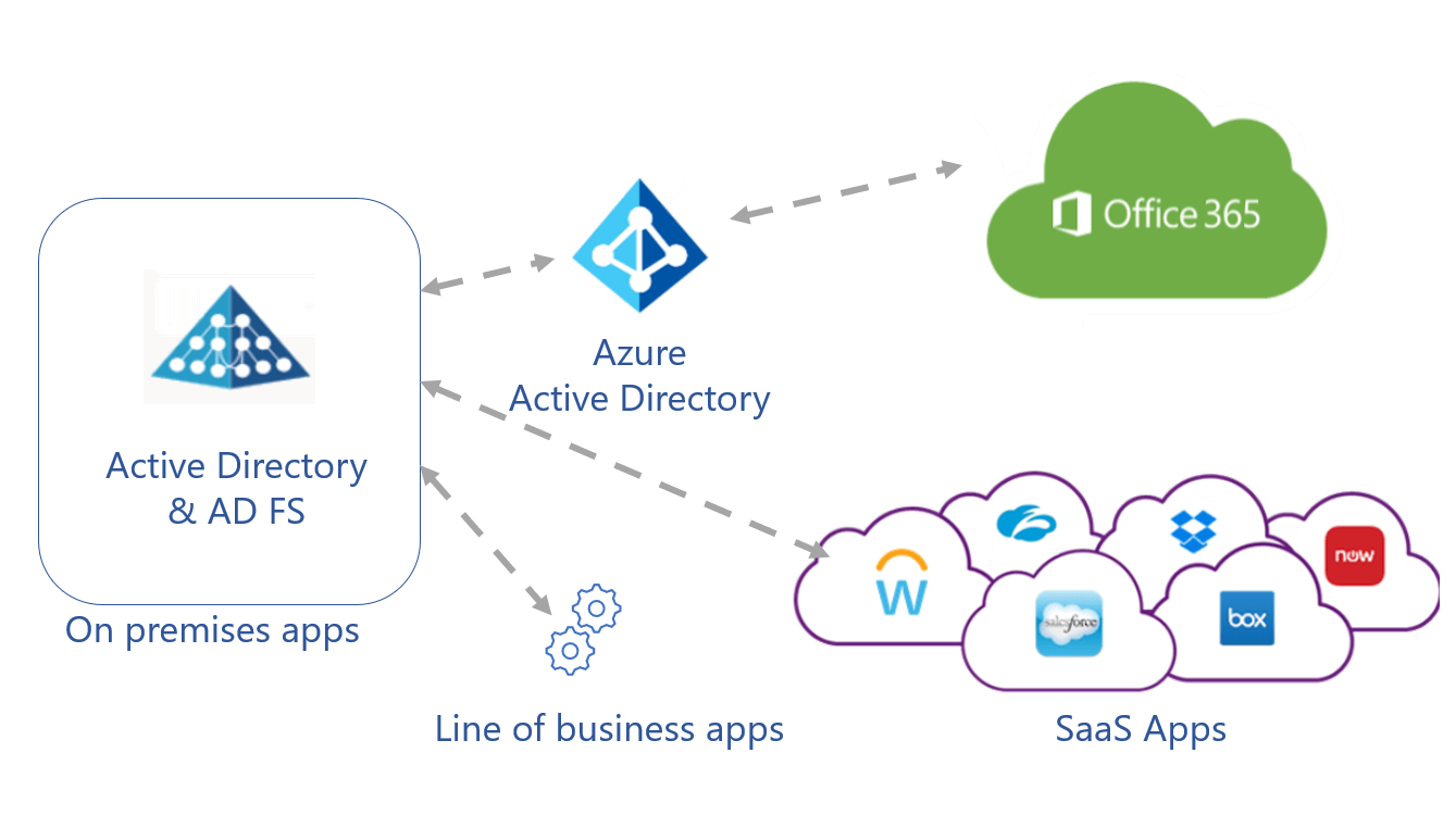 Cinco pasos para integrar las aplicaciones con Azure Active Directory