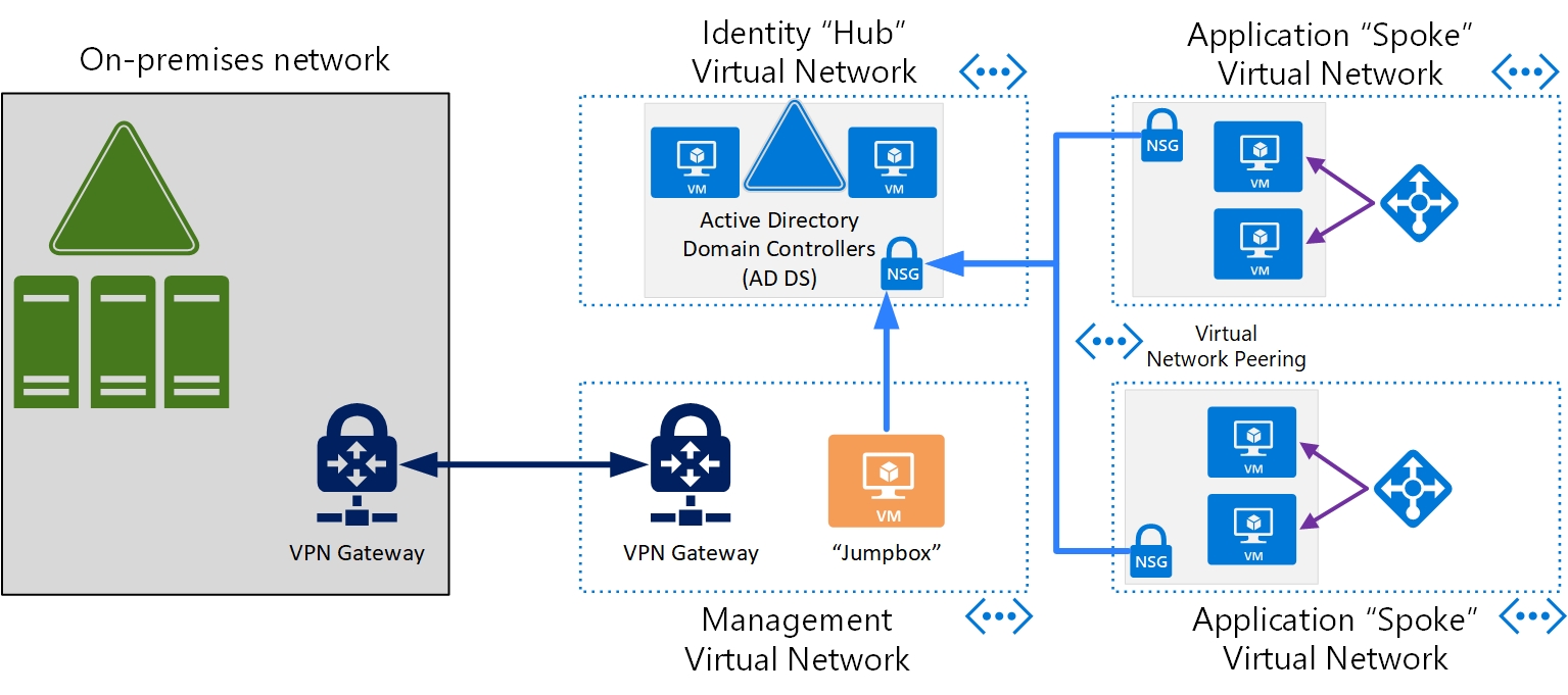 Aspectos básicos de la administración de recursos en Azure Active