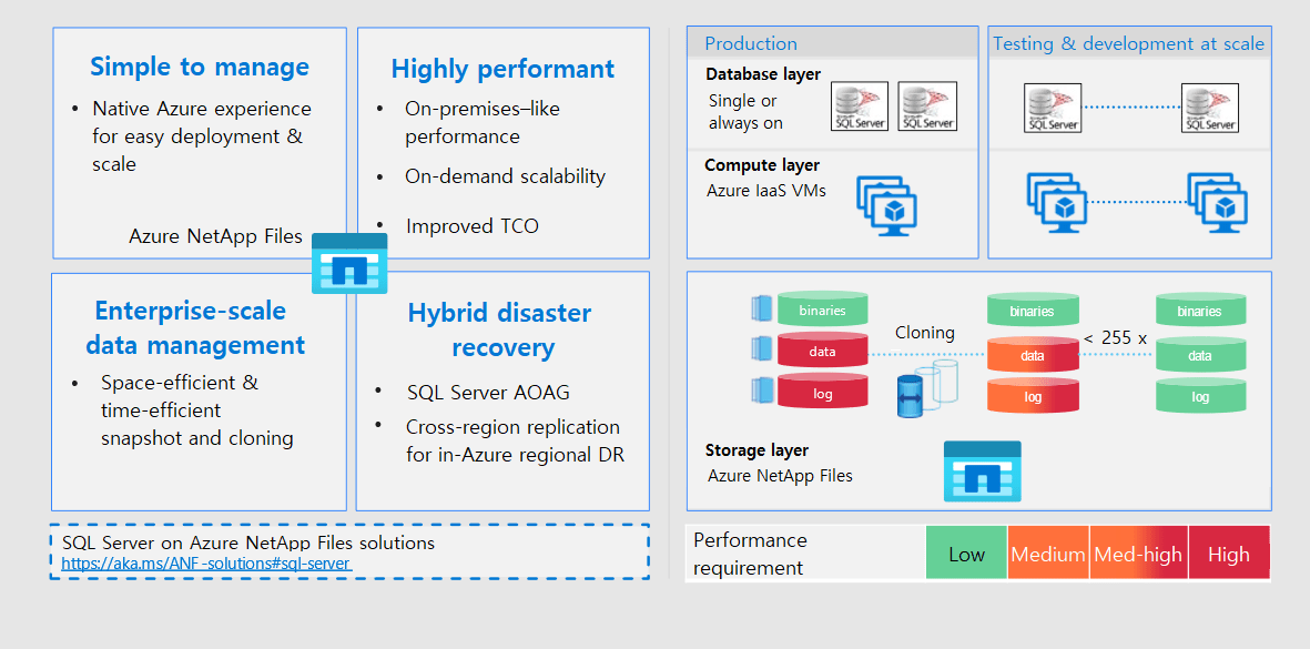 SQL Server en Azure Virtual Machines con Azure NetApp Files Azure