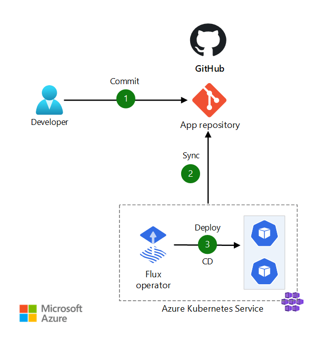 GitOps para Azure Service Azure Example Scenarios
