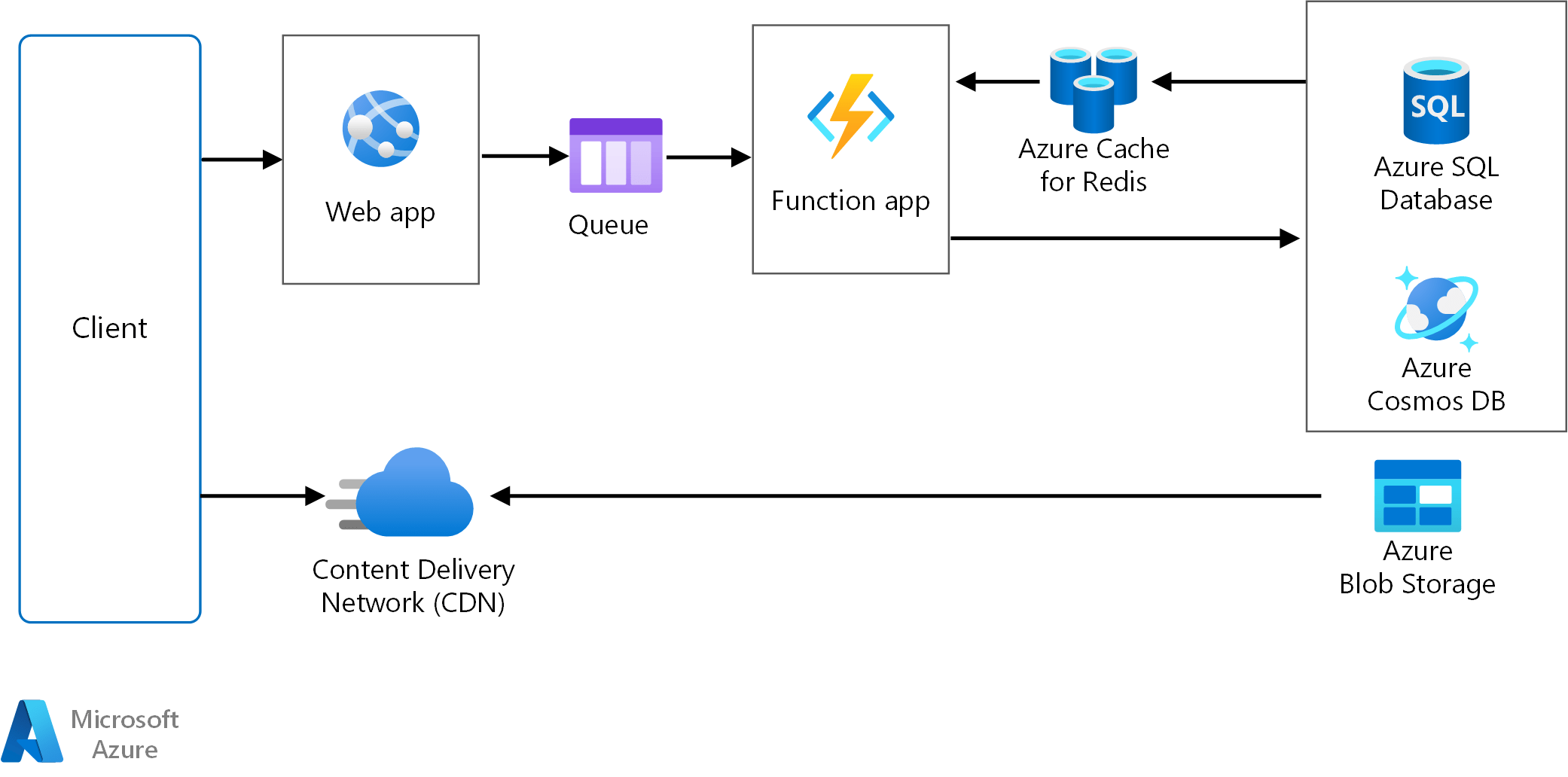 Estilo de arquitectura deQueue-Worker web - Azure Architecture Center