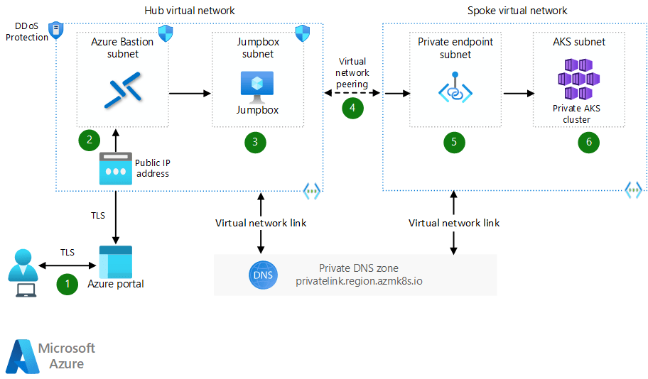 Acceso a un servidor de la API de Azure Service (AKS