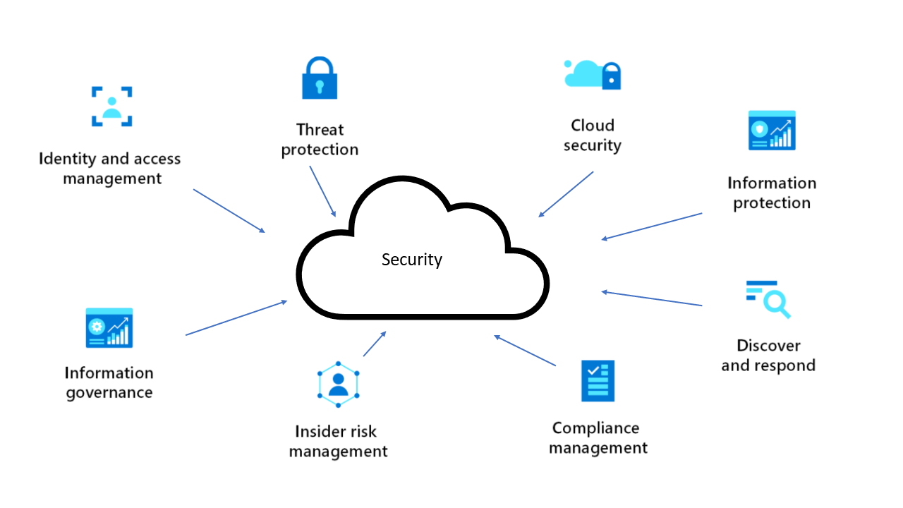 Diseño de arquitectura de seguridad Azure Architecture Center