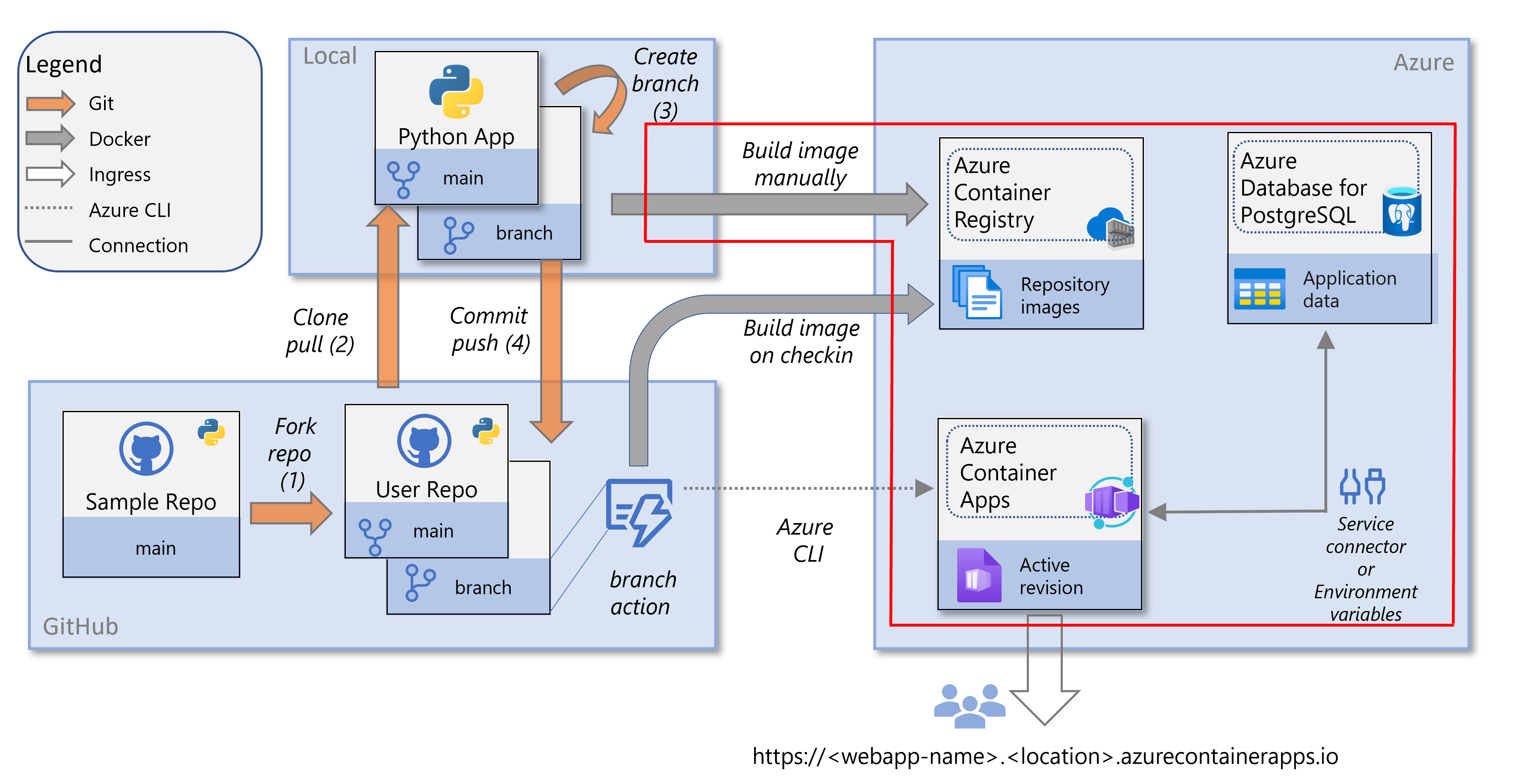 Compilación e implementación de una aplicación web de Python con Azure
