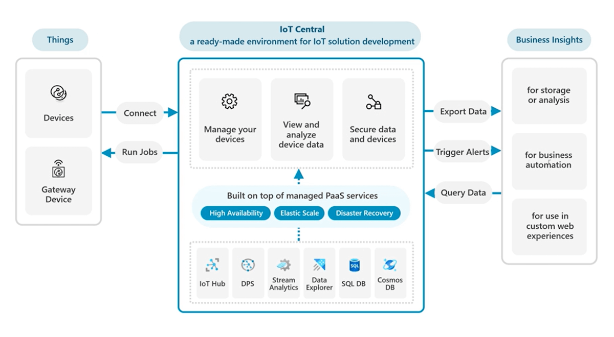 Conceptos de arquitectura en Azure IoT Central Microsoft Learn