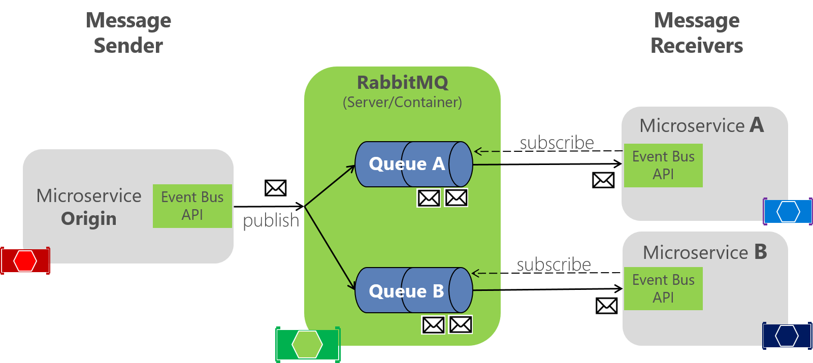 Implementación de un bus de eventos con RabbitMQ para el entorno de