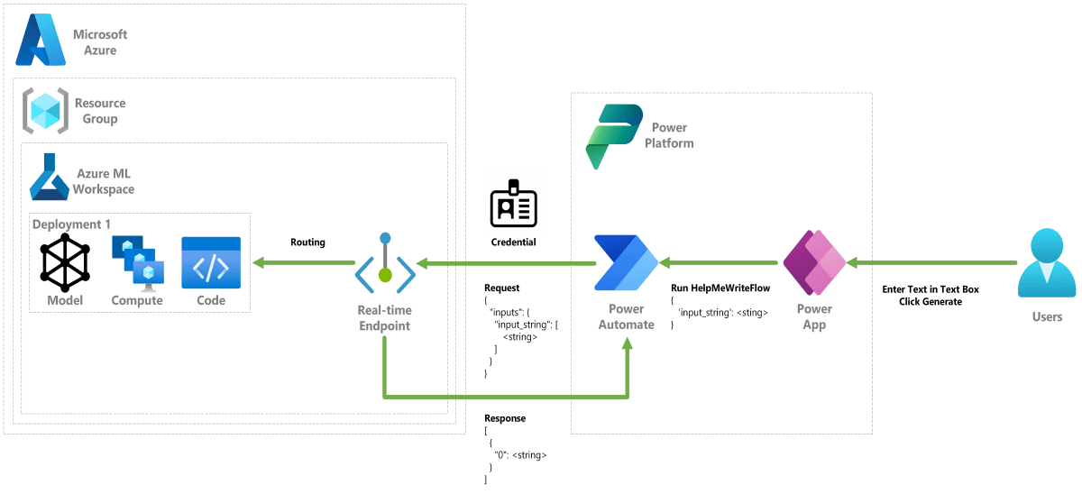 Integración de un modelo de lenguaje grande en Azure con Power Platform