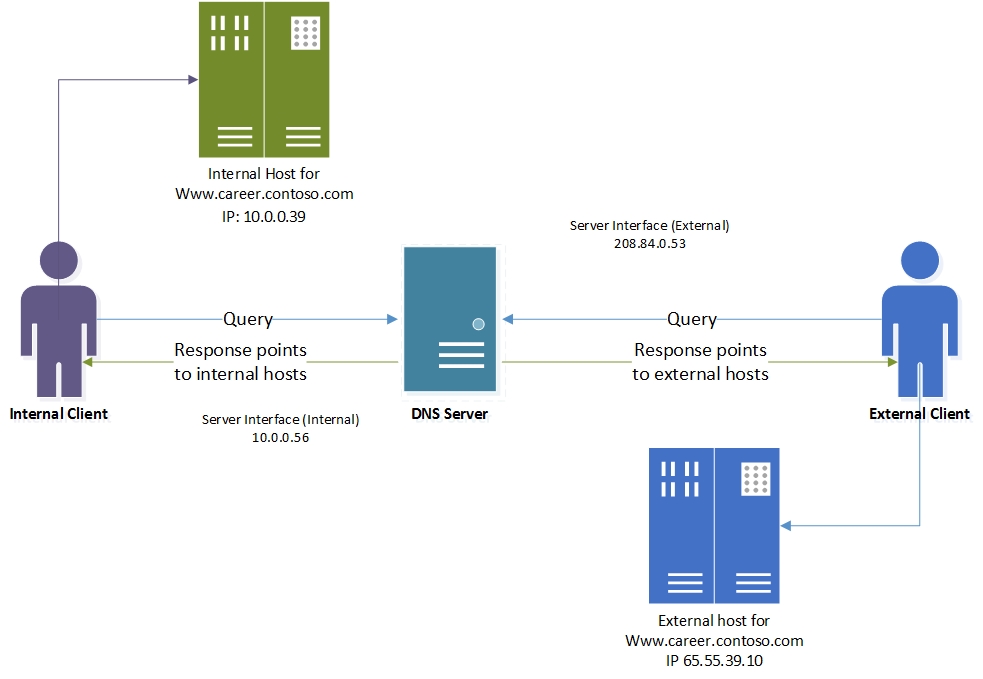 Uso de la directiva de DNS para la implementación de DNS de cerebro