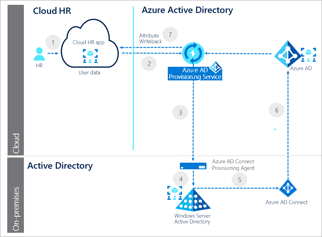 Planifier l'application RH cloud pour le provisionnement des