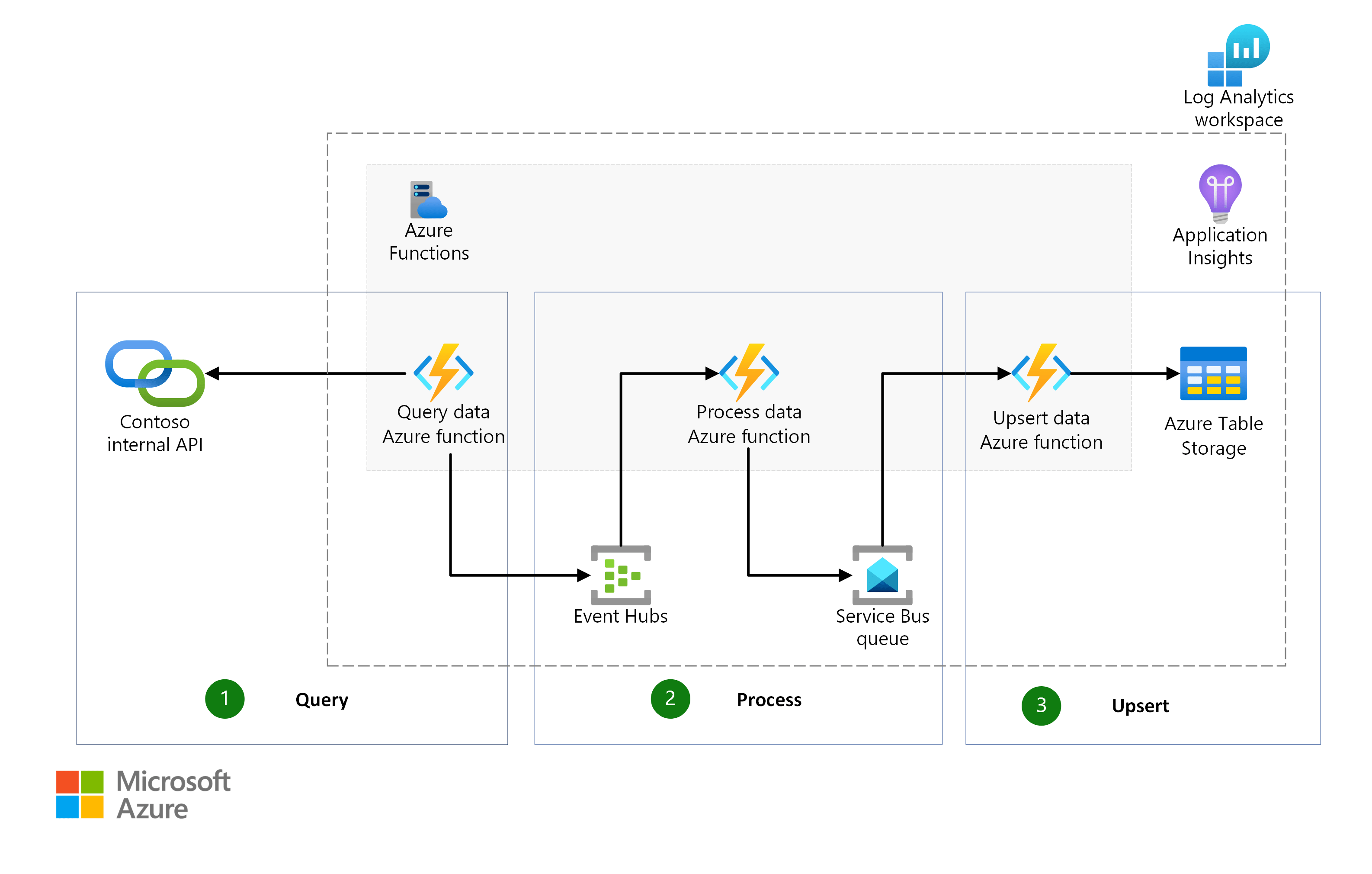 Contrôler un système distribué à l’aide d’Application Insights et d