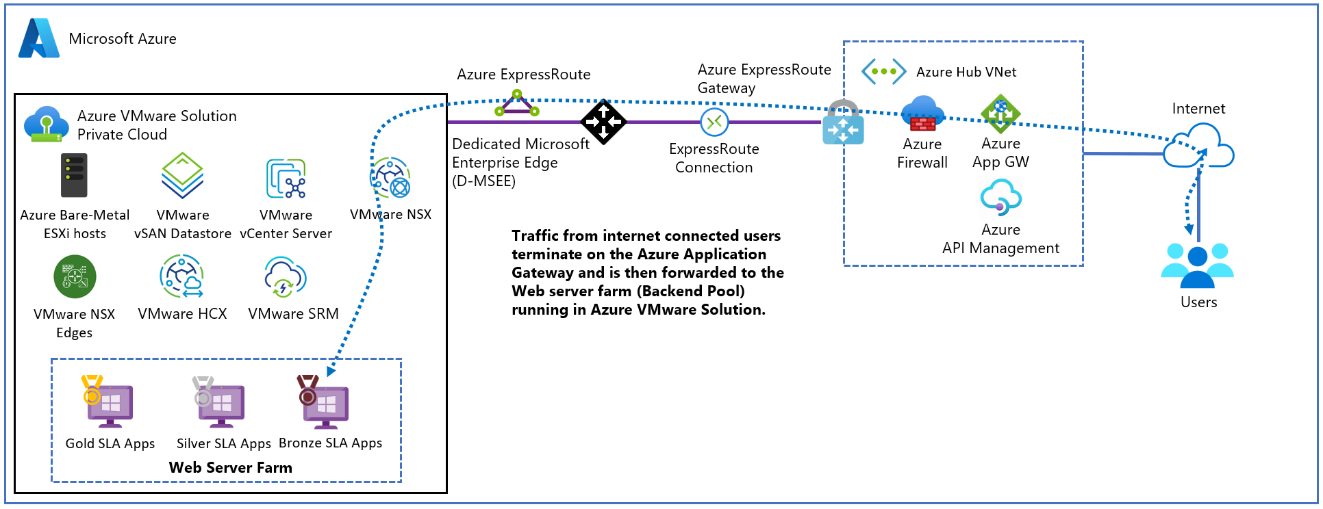 Protéger les applications web sur Azure VMware Solution avec Azure