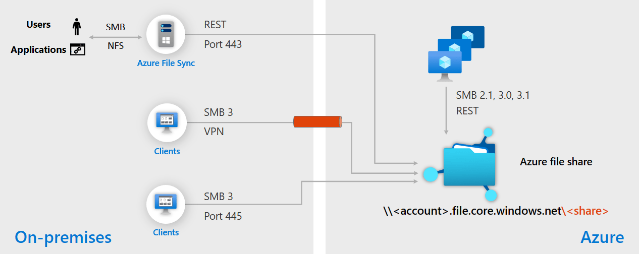 Remplacer ou étendre des serveurs de fichiers Windows avec Azure Files