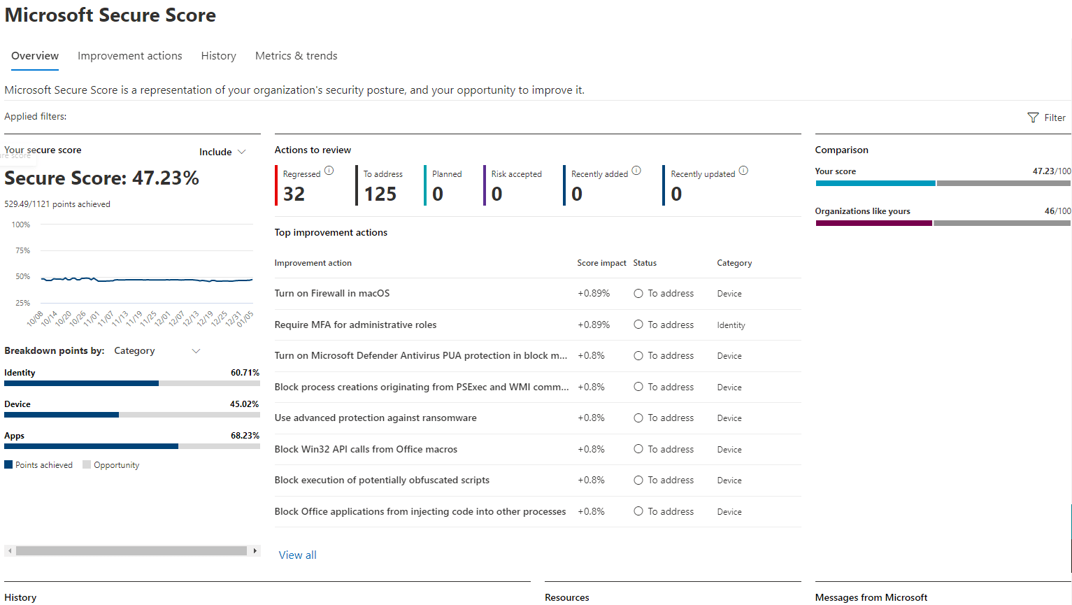 Degré de sécurisation Microsoft Microsoft Defender XDR Microsoft Learn