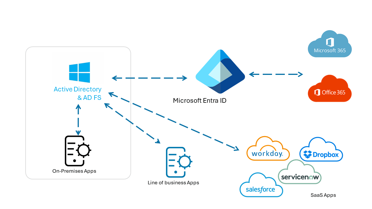 Cinq étapes pour intégrer vos applications à Microsoft Entra ID