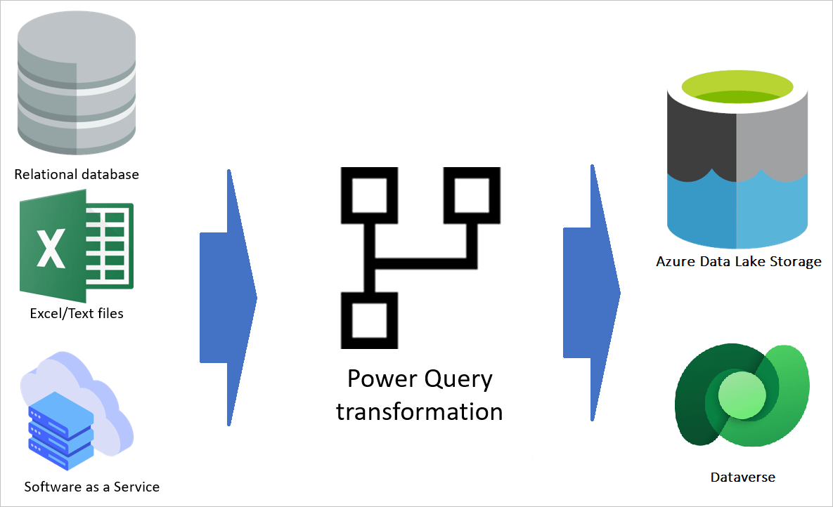 Vue d’ensemble des flux de données dans les produits Microsoft Power