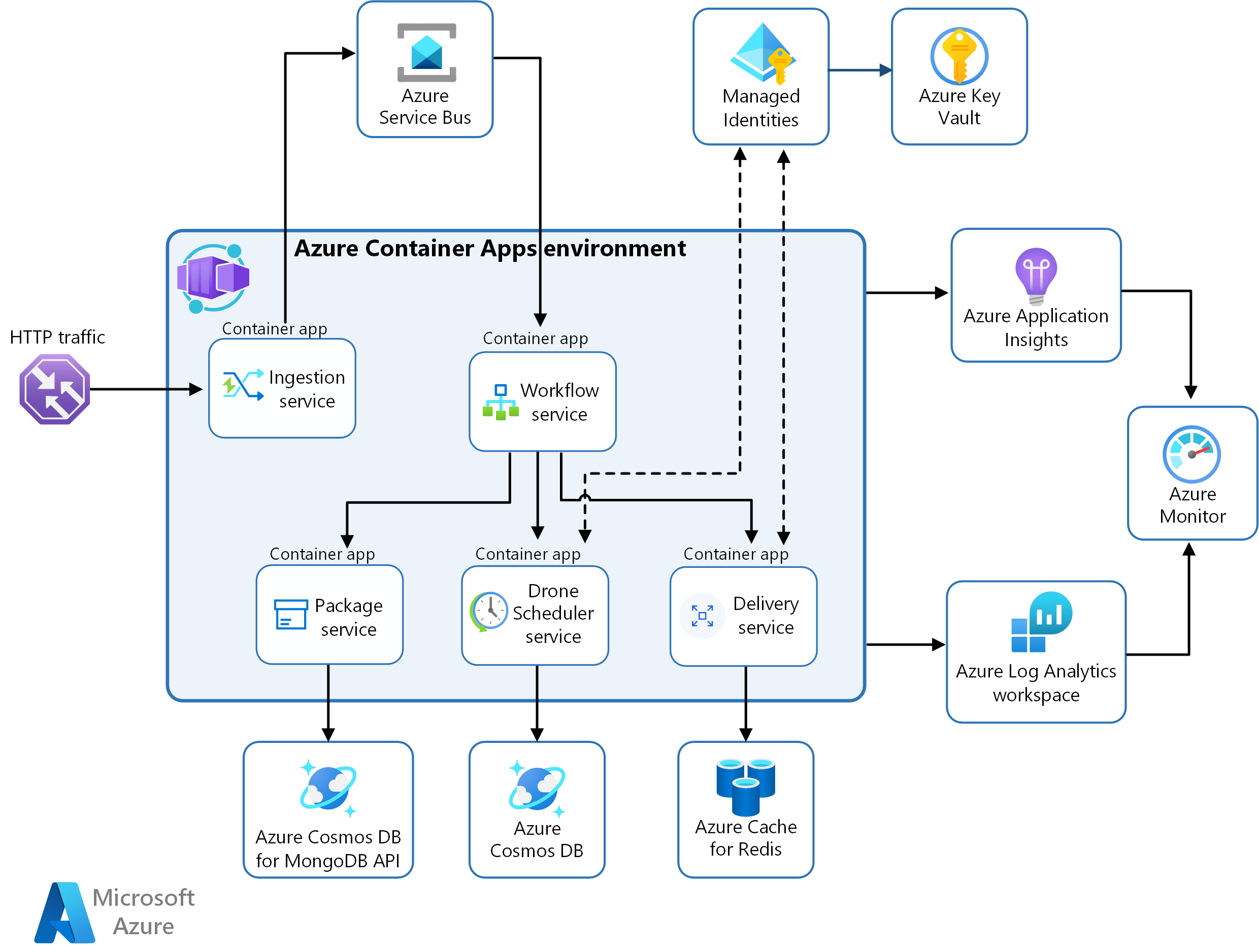 Menyebarkan layanan mikro dengan Azure Container Apps Azure