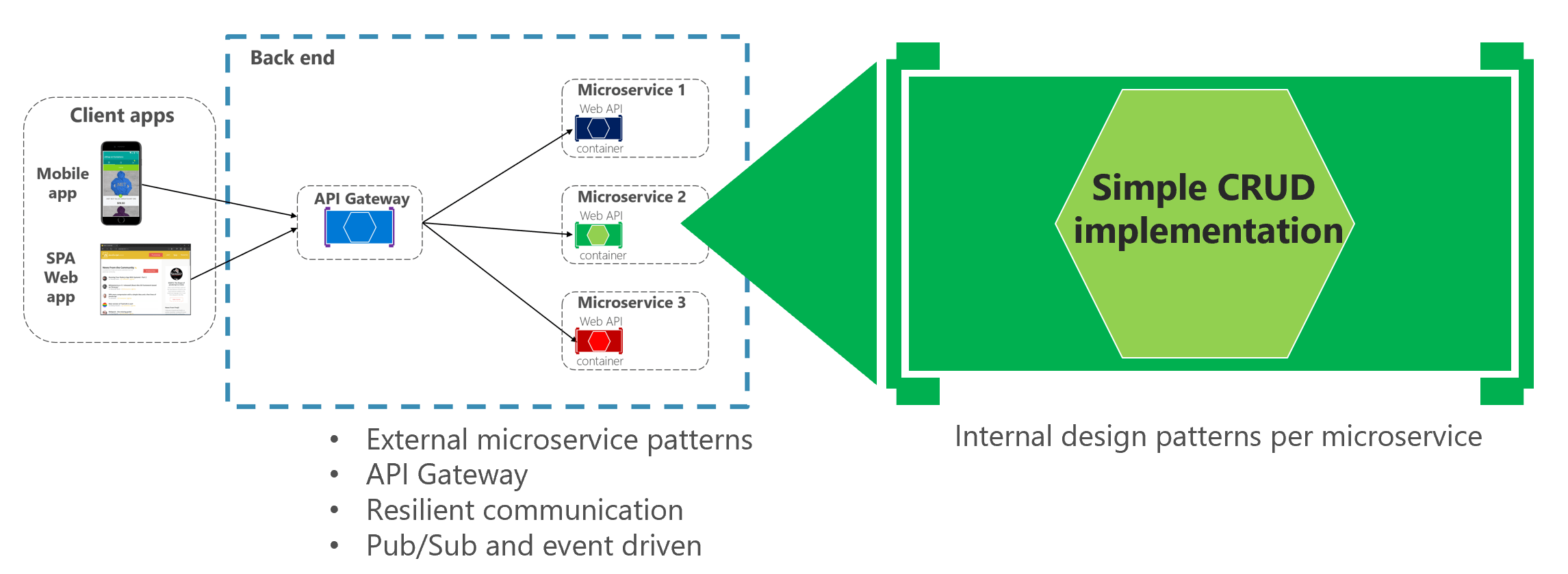 Membuat layanan mikro CRUD berbasis data sederhana Microsoft Learn