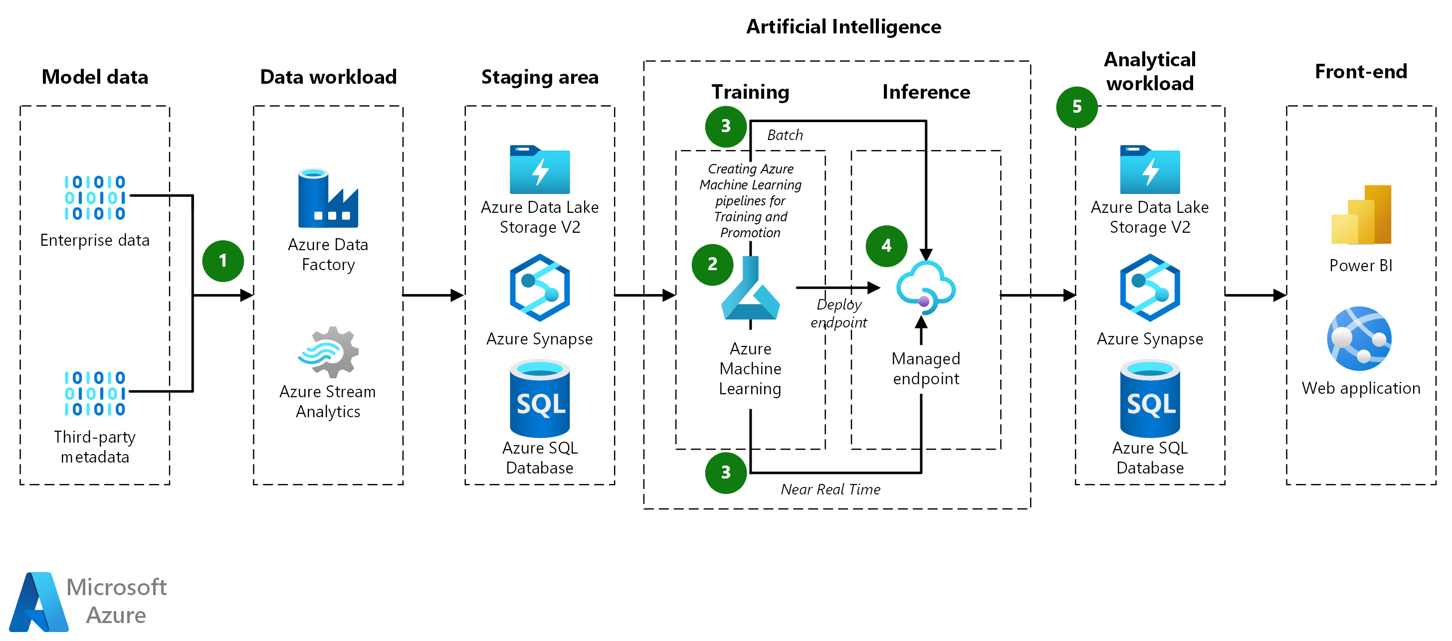 ML con molti modelli con Azure Machine Learning Azure Example